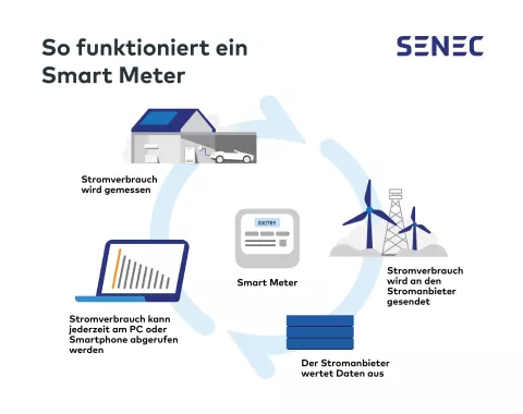 Die Grafik illustriert die Funktion eines Smart Meters.